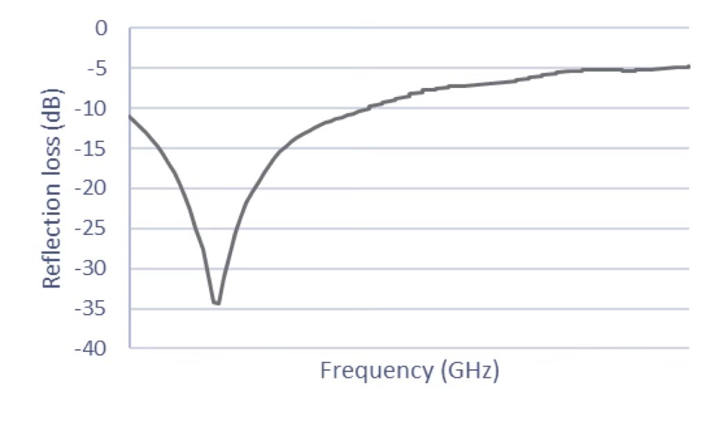 Reflection loss versus frequency showing a deep resonant absorption notch to about -34.5 dB
