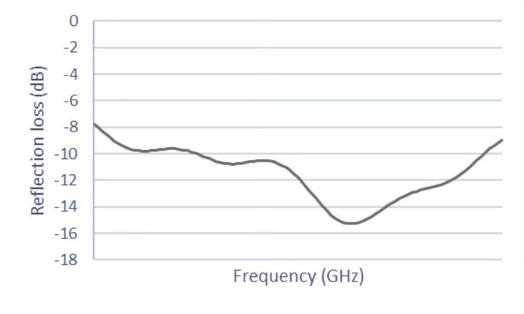 Reflection loss versus frequency showing sustained broadband absorption between -8 and -15 dB